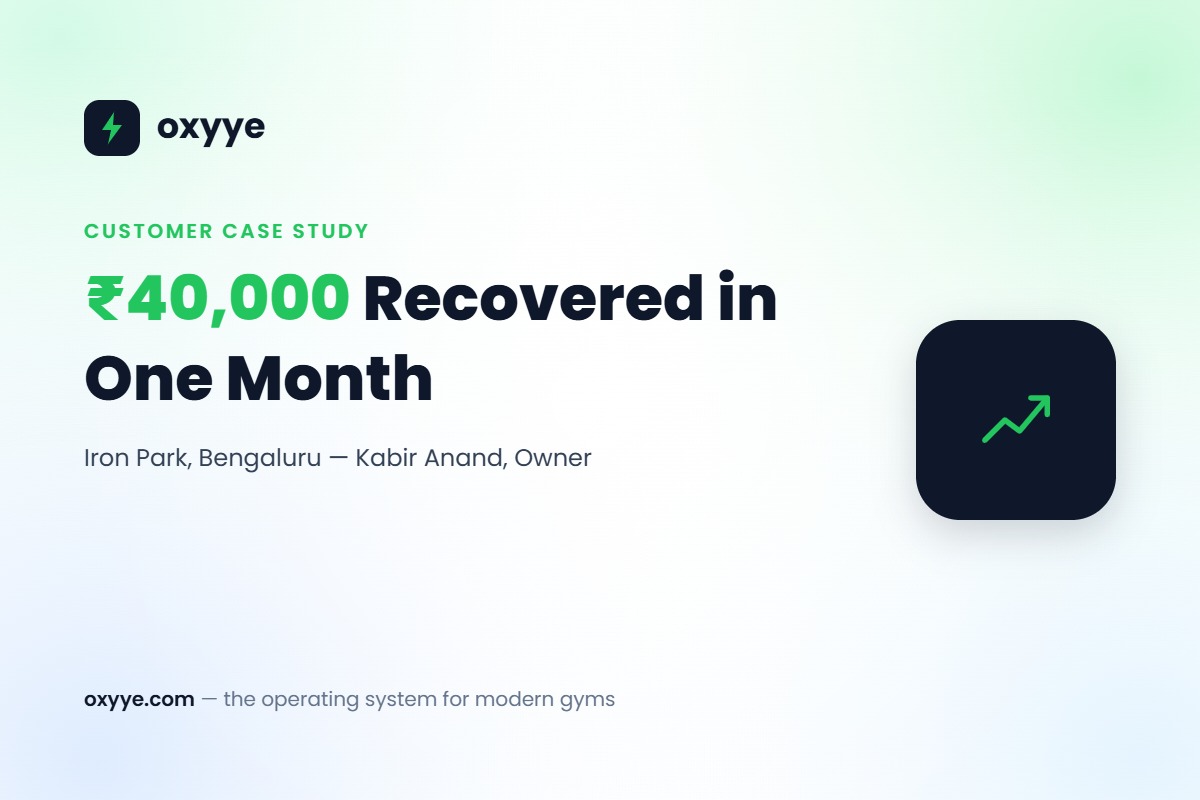 Oxyye case study graphic: Iron Park gym in Bengaluru recovered ₹40,000 in missed membership renewals in one month