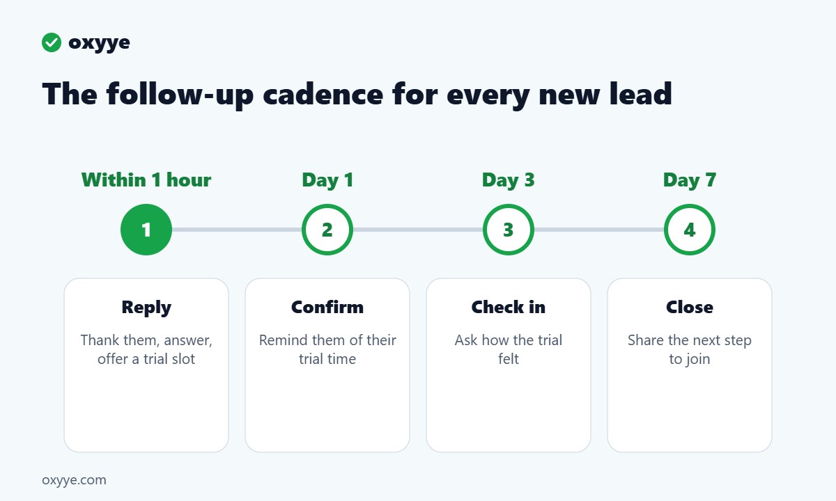 Infographic: follow-up cadence for new gym leads within 1 hour, day 1, day 3 and day 7