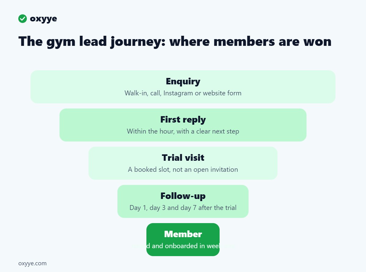 Infographic: gym lead journey from enquiry to first reply, trial visit, follow-up and joined member
