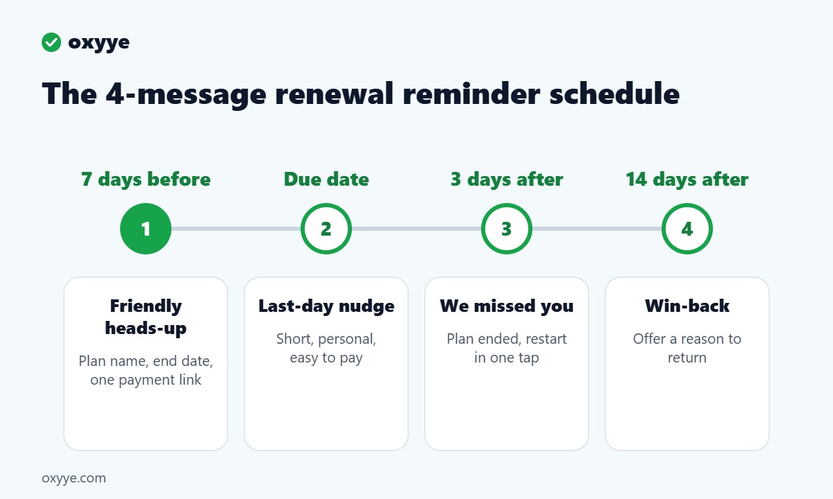 Infographic: four-message gym renewal reminder schedule, 7 days before, on the due date, 3 days after and 14 days after expiry