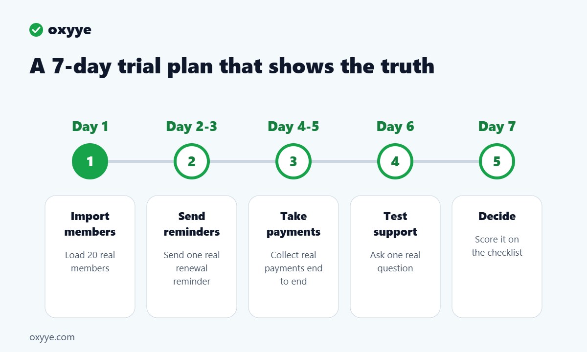 Infographic: 7-day trial plan for testing gym management software with real members and payments