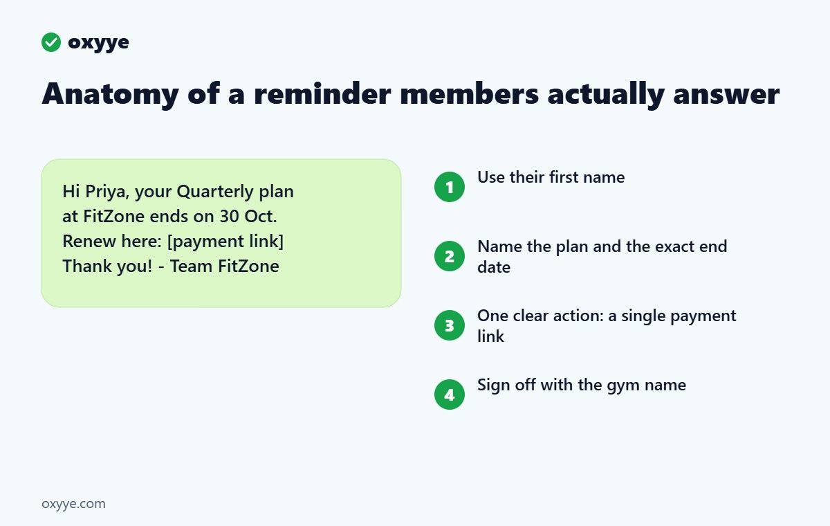 Infographic: anatomy of a WhatsApp renewal reminder with first name, plan and end date, one payment link and gym sign-off